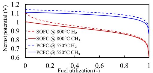 PCFC Operation Enables Higher Theoretical Fuel Utilizations than SOFC