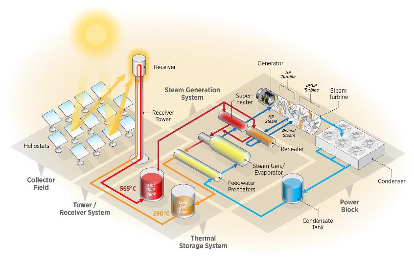 Layout of concentrated solar power plant