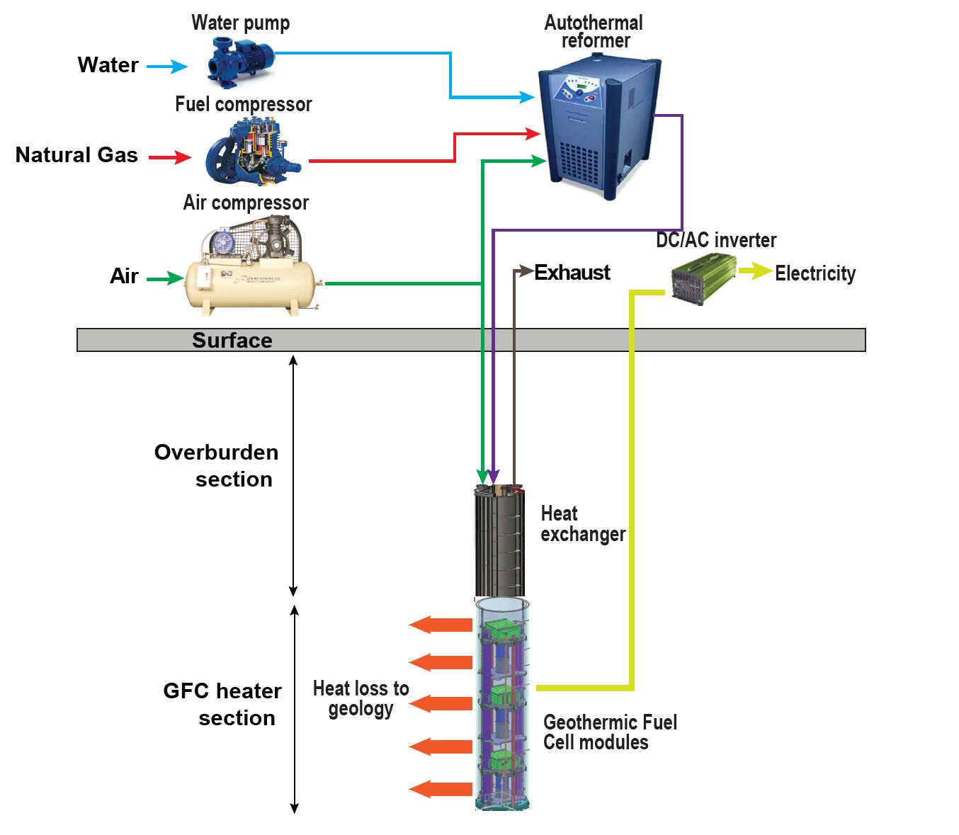 Diagram of geothermic fuel cells process