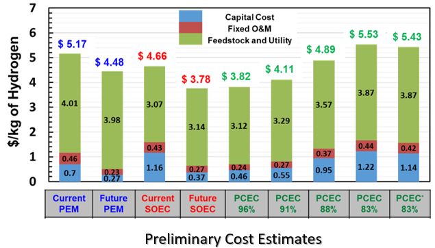 preliminary cost estimates