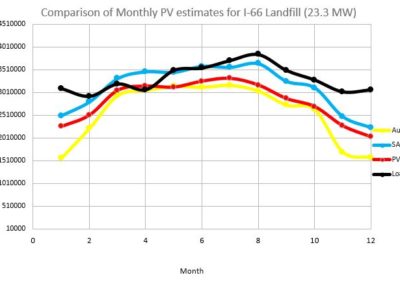 Estimated PV production comparison plot