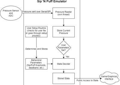 Sip and Puff Emulator Software Architecture