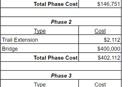 Table of Phase Costs