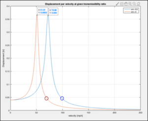 Displacement Vs Velocity