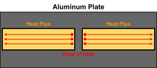 Embedded Heat Pipe Concept 