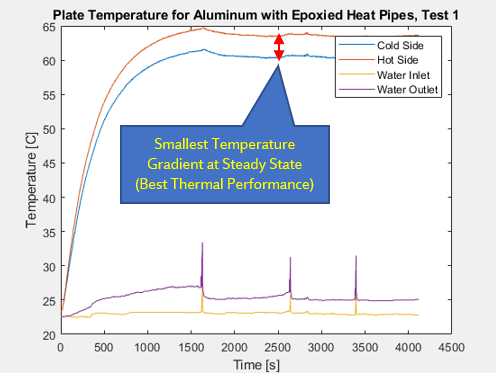 Epoxied COTS Heat Pipes Test Graph