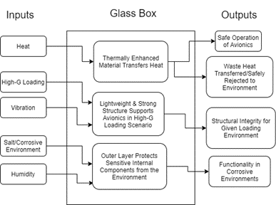 MACCAM Glass Box Diagram