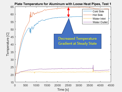 Loose COTS Heat Pipes Test Graph