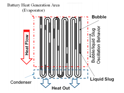 Oscillating Heat Pipe Concept