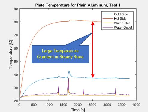 Plain Aluminum Test Graph
