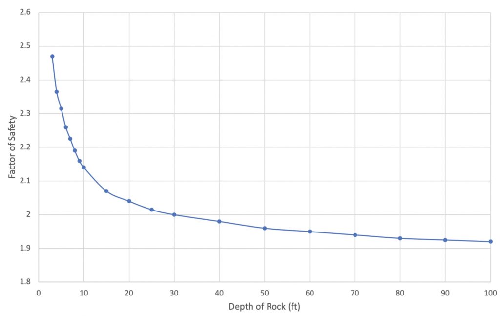 Soil Strength at the M as rocks are added (in thickness)