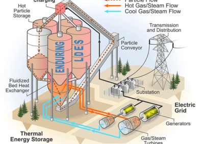 Modelica System Modelling & Pilot Plant Design for Thermal Energy Storage