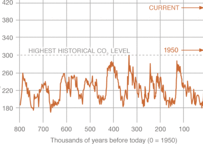 CO2e Parts per Million vs thousands of years before today