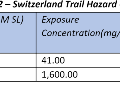 Switzerland Trailhead Chemical Assessment