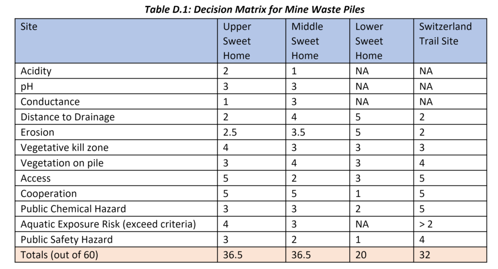 Mine pile decision matrix