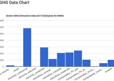 A bar graph showing emissions data for zip code 80401