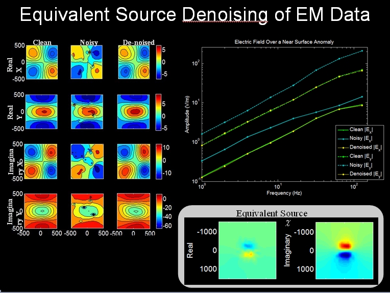 Equivalent Source Denoising of EM Data