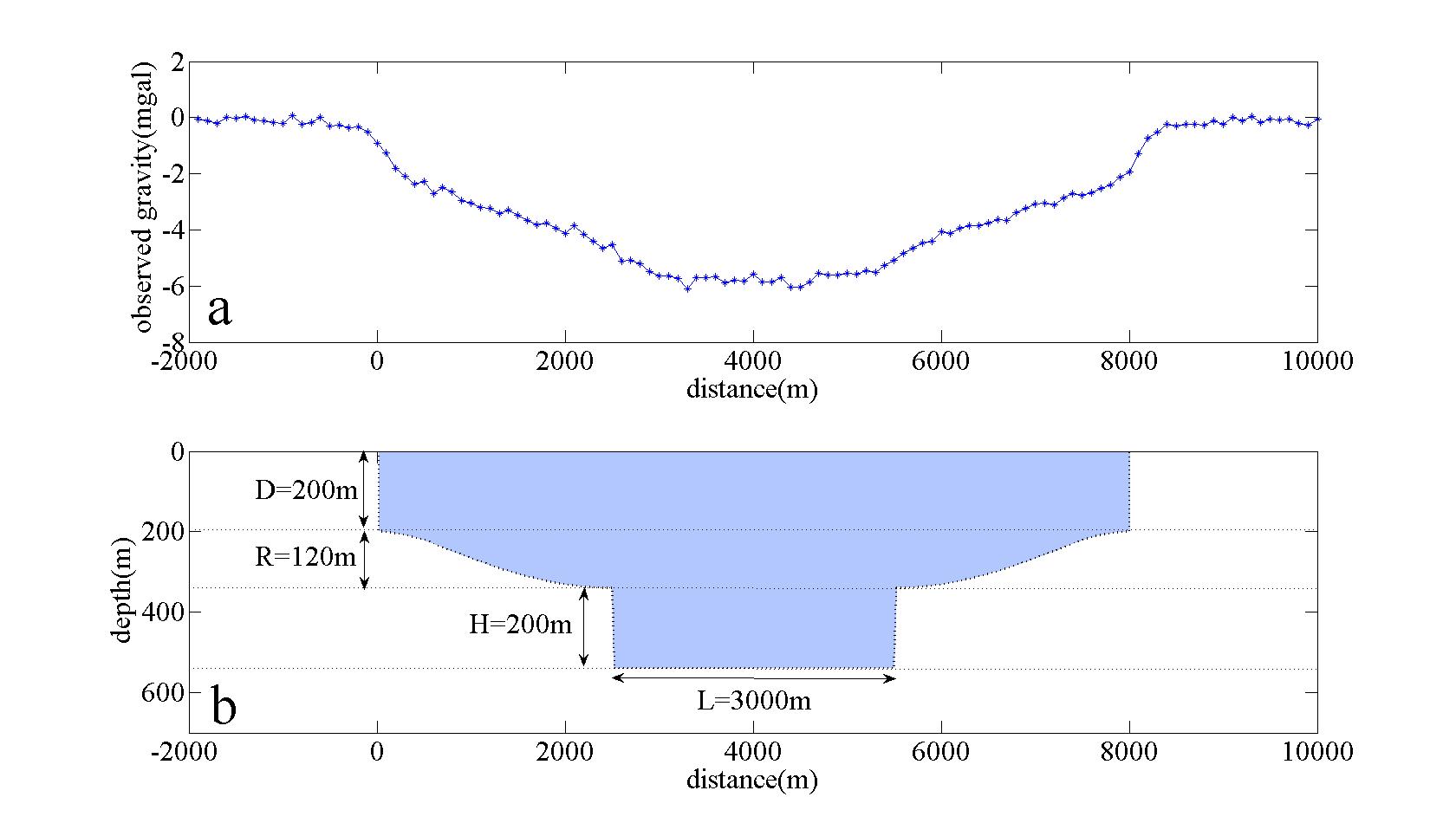 Fig 1_1 shows the synthetic faulted basement model and the simulated noisy gravity data.