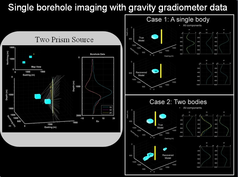 Single Borehole Imaging with gravity gradiometer data