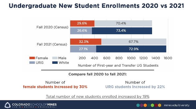 Graph of student enrollment compared Fall of 2020 to Fall of 2021. Number of female students increased by 30%. Number of URG students increased by 22%