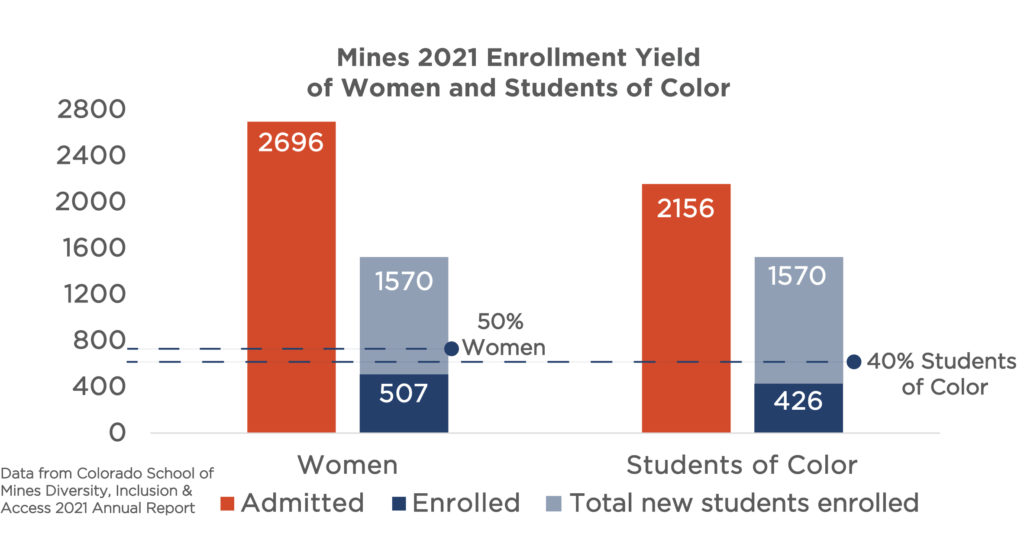 Bar graph of Mines' enrollment yield. It shows that the number of admitted students for women and students of color exceed the total number of enrolled students. In 2021, 507 women enrolled out of 1570, less than the 50% mark, and 426 students of color enrolled out of 1570, less than the 40% mark. A total of 2696 women were admitted and 2165 students of color were admitted. 
