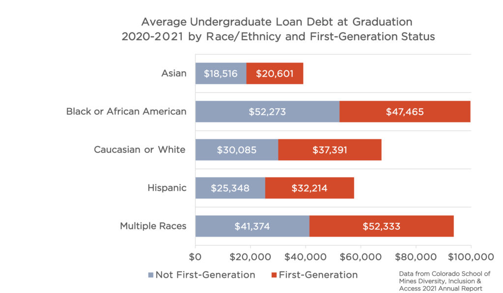 Average Loan Debt at graduation 2020 to 2021 by race/ethnicity and first generation students
