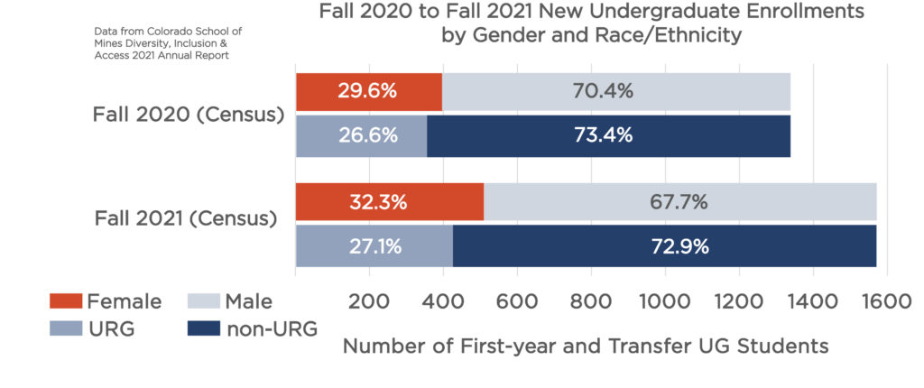 Horizontal bar graph comparing Fall 2020 census to Fall 2021 Census. Graph shows difference in gender and race/ethnicity for undergraduate enrollments of new students (first-years and transfers). Overall, we find an increase in enrollments in female students from 29.6% to 32.3%, and an increase in students of color from 26.6% to 27.1% from 2020 to 2021. 