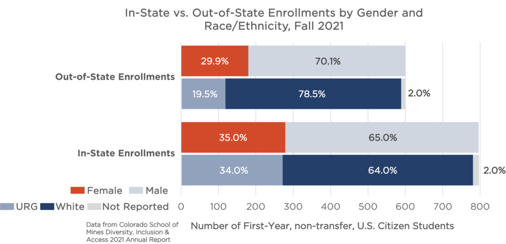 This horizontal bar graph compares undergraduate in-state vs. out-of-state enrollments by both gender and race/ethnicity in fall 2021. Out of state enrollments total 600 students. In-state enrollments total 800 students. Females make up 29.9% of out-of-state enrollments compared to 35.0% of in-state enrollments. URGs make up 19.5% of out-of-state enrollments compared to 34.0% of in-state enrollments. 