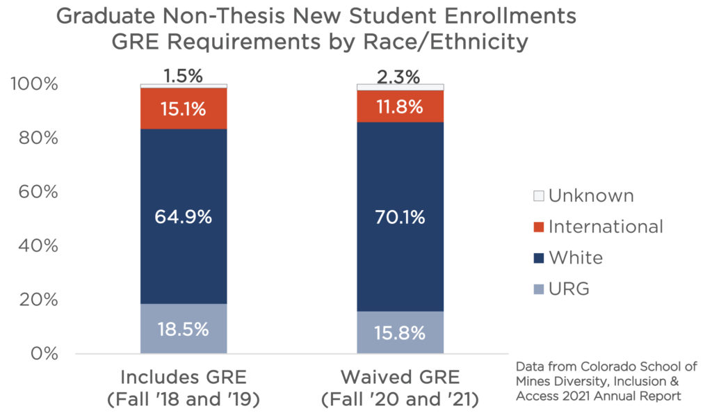 Vertical bar graph showing graduate non-thesis new student enrollments by race/ethnicity compared between Falls 2018/2019 and Falls 2020/2021 when the GRE was required ('18 and '19) and when it was waived ('20 and '21). URG enrollments didn't change much despite the difference in GRE requirements, and in fact dropped from 18.5% to 15.8% between the two timeframes. 