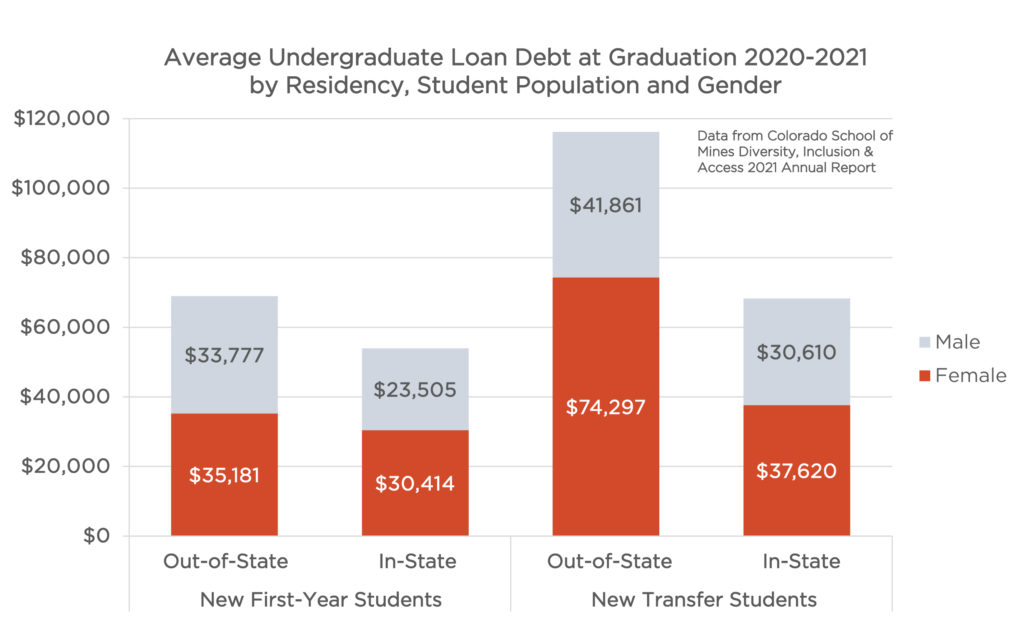 Average undergraduate loan debt 2020 to 2021 by residency, student population and gender