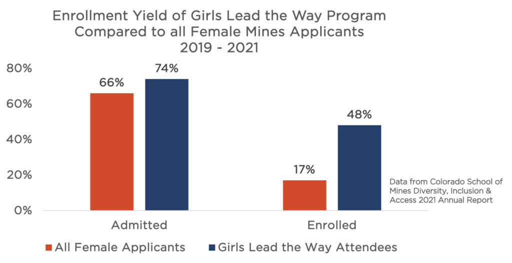 This vertical bar graph shows the comparison of Admitted female students and Enrolled female students between the general Mines applications and the participants of the Girls Lead the Way program. It shows that the participants from Girls Lead the Way have a higher Admitted percentage, 74%, compared to the general female population, 66%. It also shows that Girls Lead the Way participants enroll at Mines at a much higher percentage, 48%, compared to general female enrollments, at 17%. These data are in aggregate from 2019 through 2021. 