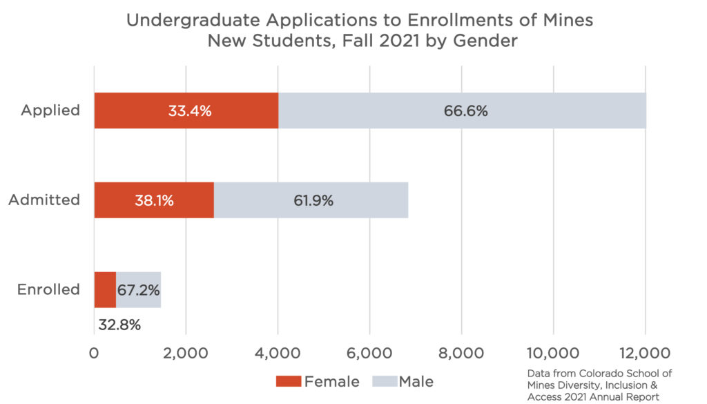 Horizontal bar graph of proportion of undergraduate students, by gender, who applied, were admitted and enrolled at Mines. There were 33.4% females who applied, 38.1% were admitted and 32.8% females enrolled at Mines in fall 2021, at census. The x-axis shows the number of students: 4000 females applied, around 2500 females were admitted, and around 500 enrolled. 