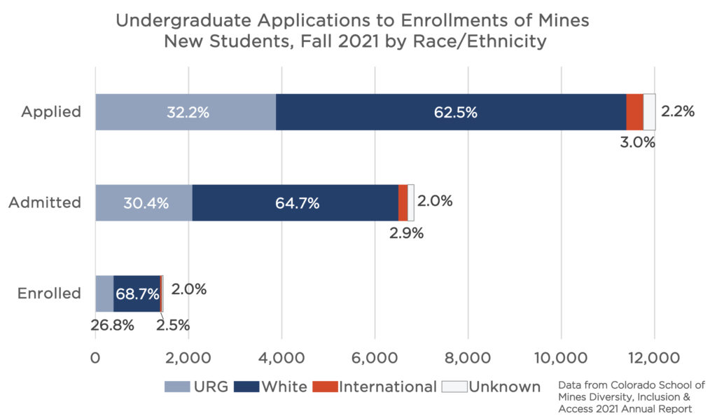 Horizontal bar graph of proportion of undergraduate students, by race and ethnicity, who applied, were admitted and enrolled at Mines. There were 32.2% URGs who applied, 30.4% were admitted and 26.8% URGs enrolled at Mines in fall 2021, at census. The x-axis shows the number of students: almost 4000 URGs applied, around 2000 URGs were admitted, and less than 500 enrolled. 
