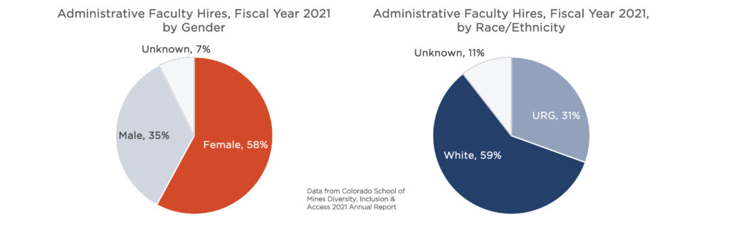 Two pie charts, one with gender and one with race/ethnicity for Administrative Faculty hires during the Fiscal Year 2021.  Mines hired 58% females and 31% URGs in this timeframe. 