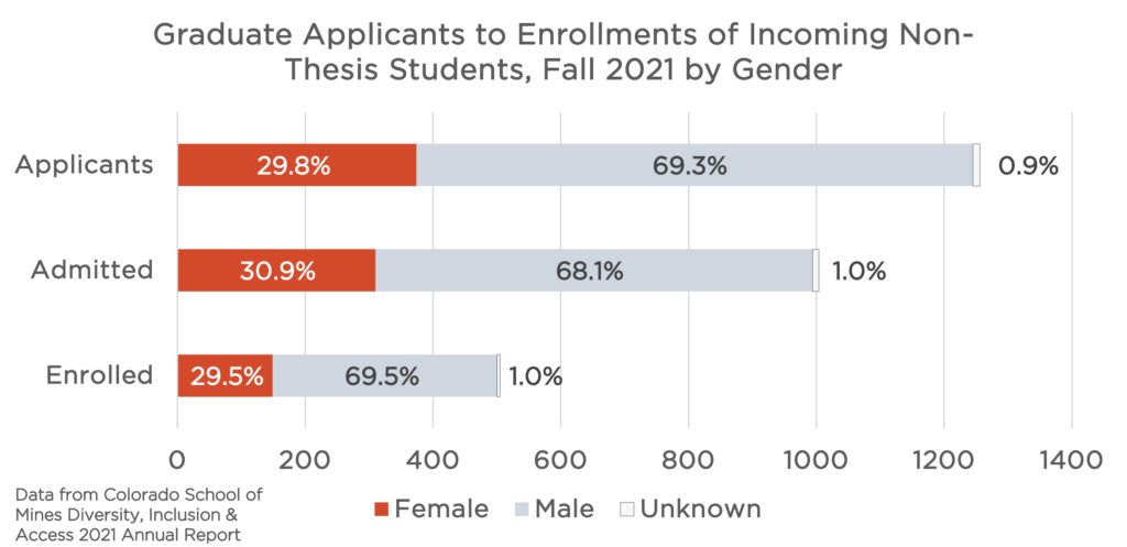Horizontal bar graph of proportion of non-thesis graduate students, by gender, who applied, were admitted and enrolled at Mines. There were 29.8% females who applied, 30.9% were admitted and 29.5% females enrolled at Mines in fall 2021, at census. The x-axis shows the number of students: almost 400 females applied, around 300 females were admitted, and around 180 enrolled. 
