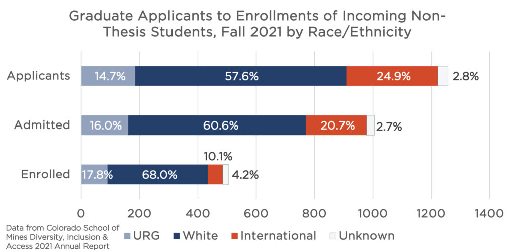 Horizontal bar graph of proportion of non-thesis graduate students, by race and ethnicity, who applied, were admitted and enrolled at Mines. This graph includes URGs, White, International and Unknown students. There were 14.7% URGs who applied, 16.0% were admitted and 17.8% URGs enrolled at Mines in fall 2021, at census. The x-axis shows the number of students: almost 200 URGs applied, slightly fewer URGs were admitted compared to those who applied, and around 100 enrolled. 