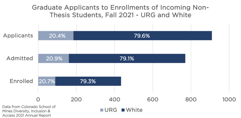 Horizontal bar graph of proportion of non-thesis graduate students, by race and ethnicity, who applied, were admitted and enrolled at Mines. This graph only includes domestic URG, and White students. There were 20.4% URGs who applied, 20.9% were admitted and 20.7% URGs enrolled at Mines in fall 2021, at census. The x-axis shows the number of students: almost 200 URGs applied, slightly fewer URGs were admitted compared to those who applied, and around 100 enrolled. 