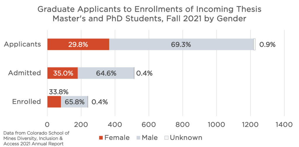 Horizontal bar graph of proportion of thesis graduate students, by gender, who applied, were admitted and enrolled at Mines. There were 29.8% females who applied, 35.0% were admitted and 33.8% females enrolled at Mines in fall 2021, at census. The x-axis shows the number of students: almost 400 females applied, less than 200 females were admitted, and around 100 enrolled. 