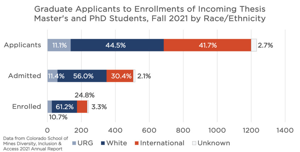 Horizontal bar graph of proportion of thesis graduate students, by race and ethnicity, who applied, were admitted and enrolled at Mines. This graph includes URGs, White, International and Unknown students. There were 11.1% URGs who applied, 11.4% were admitted and 10.7% URGs enrolled at Mines in fall 2021, at census. The x-axis shows the number of students: over 150 URGs applied, around 75 URGs were admitted, and very few enrolled. 