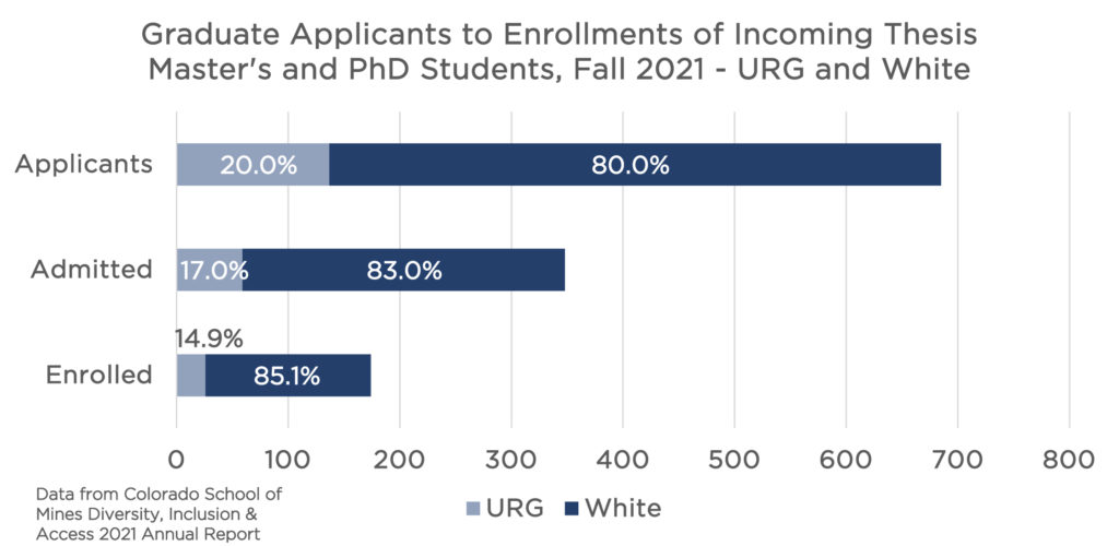 Horizontal bar graph of proportion of thesis graduate students, by race and ethnicity, who applied, were admitted and enrolled at Mines. This graph only includes domestic URG, and White students. There were 20.0% URGs who applied, 17.0% were admitted and 14.9% URGs enrolled at Mines in fall 2021, at census. The x-axis shows the number of students: almost 150 URGs applied, about 50 URGs were admitted, and around 25 enrolled. 