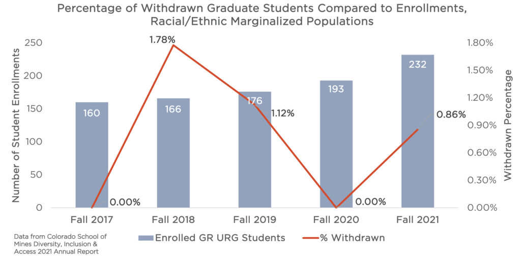 Vertical bar graph with a line graph that shows the total number of URG graduate students enrolled at Mines in the bars, and then their withdraw rate as a percentage in the line. From Fall 2017 to Fall 2021, overall URG enrollments increased from 160 to 232 students. The withdraw rates spike up and down. It was 0% in 2017, 1.78% in 2018, went consistently down to 0% between 2019 and 2020, and up again to 0.86% in 2021. 