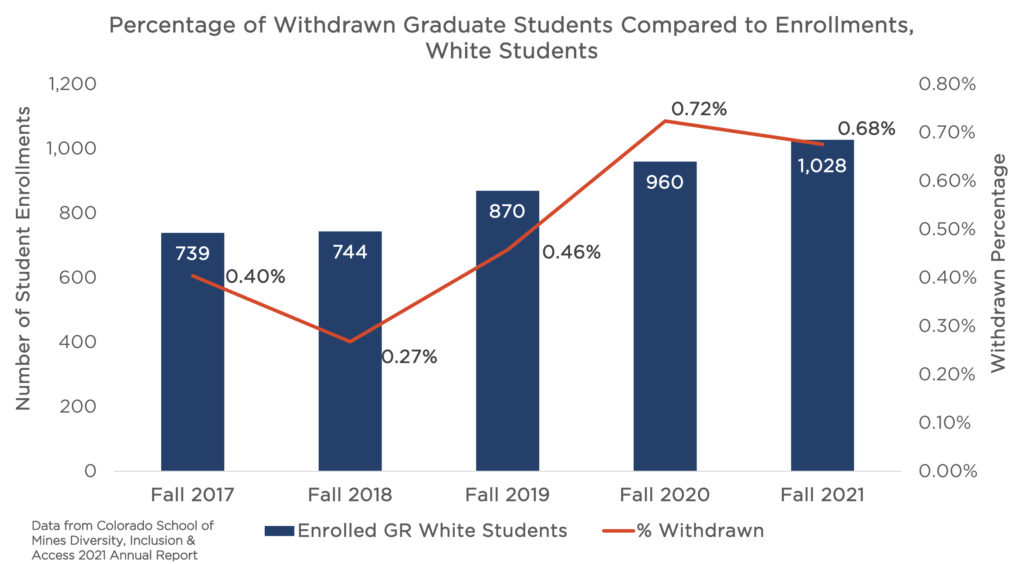 Vertical bar graph with a line graph that shows the total number of white graduate students enrolled at Mines in the bars, and then their withdraw rate as a percentage in the line. From Fall 2017 to Fall 2021, overall white student enrollments increased from 739 to 1,028 students. The withdraw rates had one decline from 0.4% in 2017 to 0.27% in 2018. But then they increase consistently to 0.72% in 2020, and decrease again slightly in 2021 to 0.68%