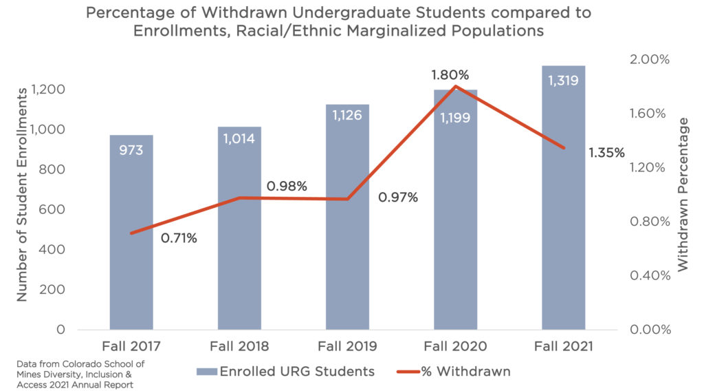 Vertical bar graph with a line graph that shows the total number of URG undergraduate students enrolled at Mines in the bars, and then their withdraw rate as a percentage in the line. From Fall 2017 to Fall 2021, overall URG enrollments increased from 973 to 1,319 students. The withdraw rates from 2017 to 2019 were less than 1%. However, in 2020 withdraw rates for URG students jumped to 1.8% and then slightly decreased to 1.35% in 2021. 