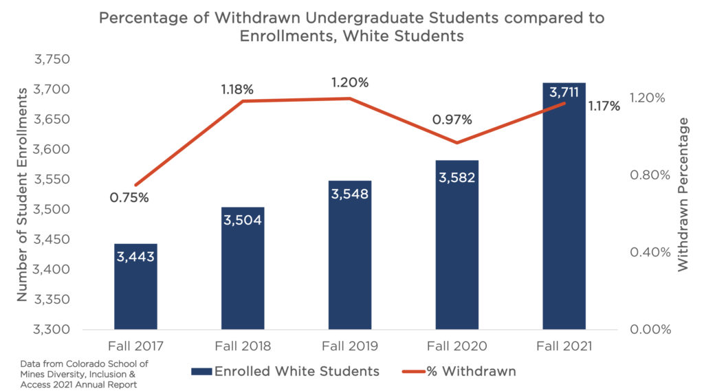 Vertical bar graph with a line graph that shows the total number of white undergraduate students enrolled at Mines in the bars, and then their withdraw rate as a percentage in the line. From Fall 2017 to Fall 2021, overall white student enrollments increased from 3,443 to 3,711 students. The withdraw rates from 2017 to 2019 went from 0.75% up to 1.2%. However, in 2020 withdraw rates for white students fell to 0.97% and then increased to 1.17% in 2021. 