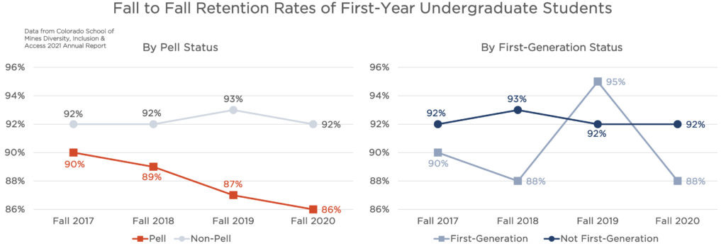This image has two sets of line graphs. One for Pell status (shows Pell and non-Pell students as separate lines) and one for First-Generation (shows First-Gen and not First-Gen students as separate lines). These are Fall to Fall retention rates of first-year students. The x-axes start at Fall 2017 and incrementally increase until Fall 2020. Overall, non-Pell students have consistently higher retention rates compared to Pell students, for all years. And First-Generation students have lower retention rates compared to not first-gen students, except for in fall 2019.