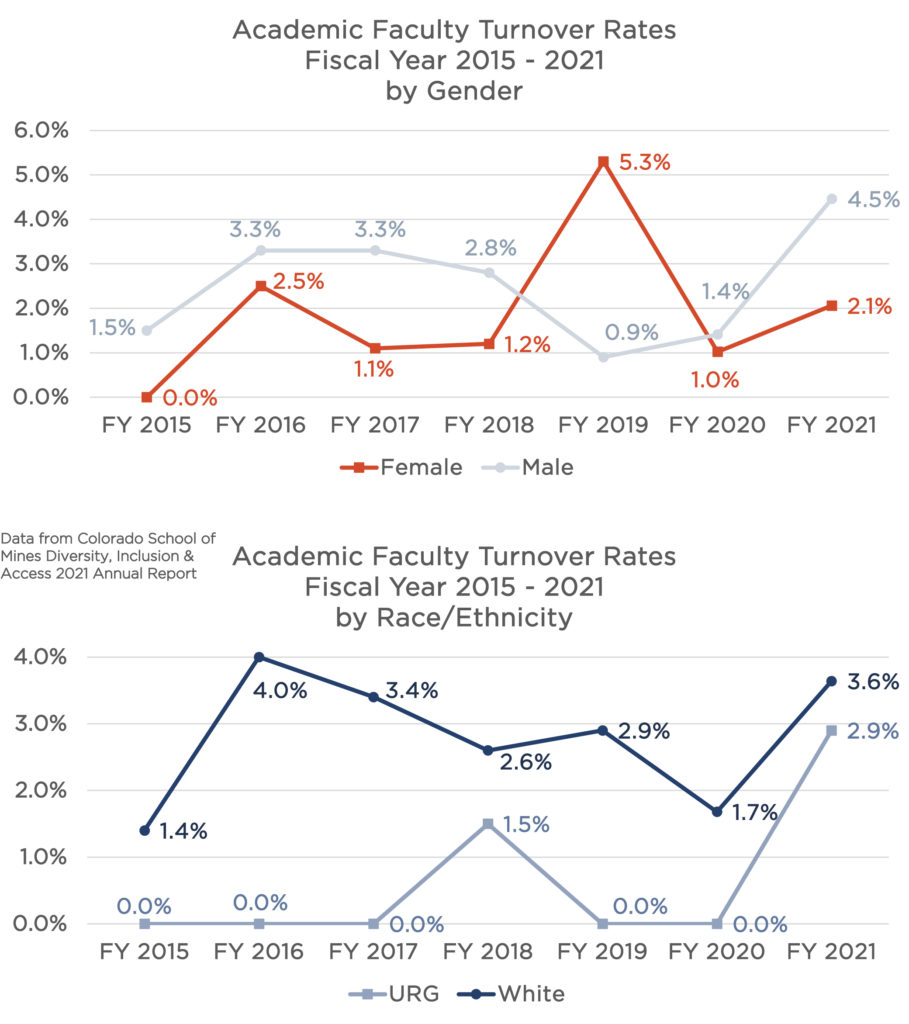 This image has two sets of line graphs. One for gender (shows females and males as separate lines) and one for race/ethnicity (shows URGs and white faculty as separate lines). These are Academic Faculty turnover rates. The x-axes start at Fiscal Year 2017 and incrementally increase until Fiscal Year 2021. Overall, females have consistently lower turnover rates compared to males, except in FY 2019 when it spiked to 5.3%. And faculty of color have lower retention rates compared to white faculty, for all years.