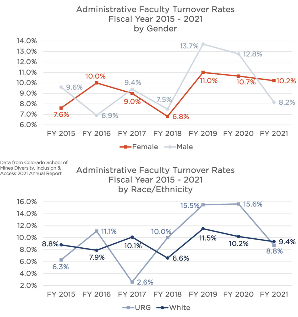 This image has two sets of line graphs. One for gender (shows females and males as separate lines) and one for race/ethnicity (shows URGs and white admin faculty as separate lines). These are Administrative Faculty turnover rates. The x-axes start at Fiscal Year 2017 and incrementally increase until Fiscal Year 2021. Overall, females and males have turnover rates that are mostly comparable, except in FY 2019 and FY 2020 when male turnover rates spiked to 13.7% and 12.8%. And Admin faculty of color have higher turnover rates compared to white Admin faculty, for except in FY 2015 and FY 2017.