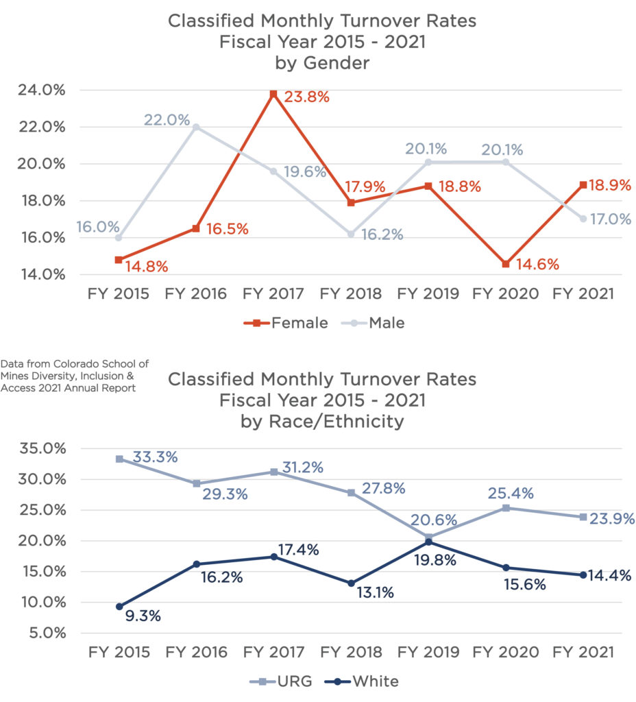 This image has two sets of line graphs. One for gender (shows females and males as separate lines) and one for race/ethnicity (shows URGs and white staff as separate lines). These are Classified Monthly Staff turnover rates. The x-axes start at Fiscal Year 2017 and incrementally increase until Fiscal Year 2021. Overall, females and males have quite different turnover rates each year, and they spike up and down often apart from one another. And staff of color have consistently higher turnover rates compared to white staff, for all years.