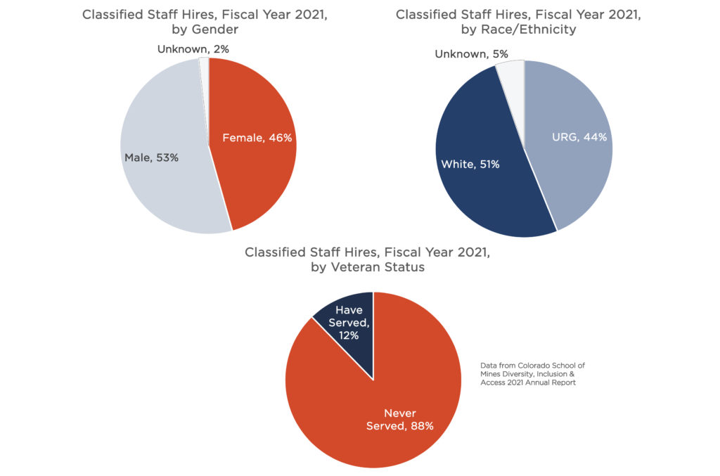 Three pie charts: gender, race/ethnicity, and veteran status for Classified Staff hires in Fiscal Year 2021. There were 46% females, 44% URGs, and 12% veterans who had served in the military. 