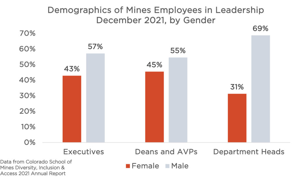 This is a vertical bar graph of the representation of females and males in Mines leadership in December 2021. The x-axis is split up by, "Executives," "Deans and AVPs" and "Department Heads." Overall, there are more males than females in all of these categories. Females make up 43% of Executives, 45% of Deans/AVPs, and only 31% of Department Heads. 